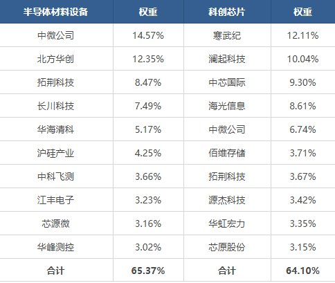 百亿资金涌入,半导体设备与科创芯片到底怎么选