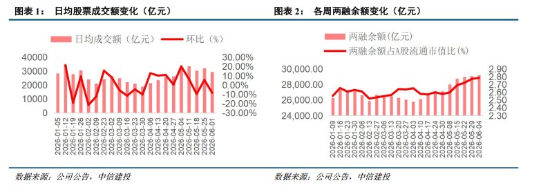 中信建投:盈利韧性与估值低位支撑非银价值